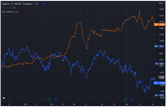 How Aramco Surpassed Apple To Become The Most Valuable Company Worldwide?