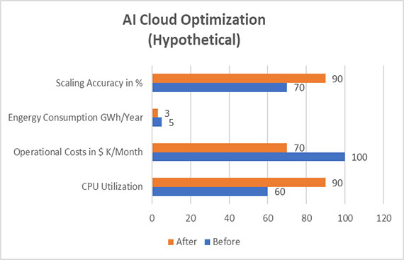 Praveen K Tammana?s Two Cents on the Evolution of Cloud Systems