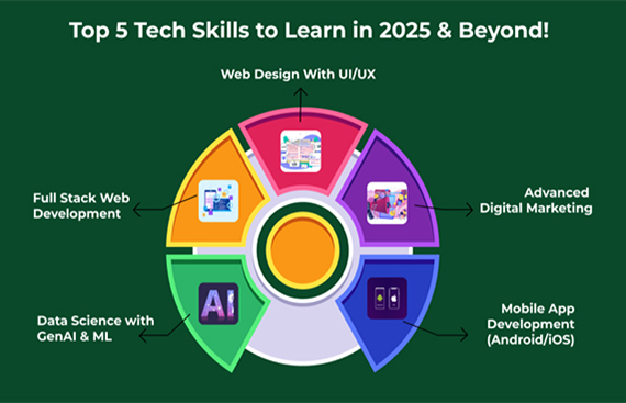 Top Tech Courses For High-Paying Jobs & Thriving Career in 2025 and Beyond!