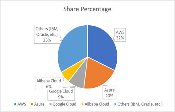 Praveen K Tammana?s Two Cents on the Evolution of Cloud Systems