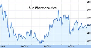 Sun Pharma stock up 7.53 percent