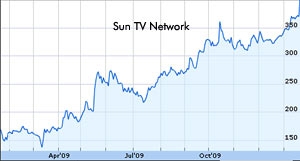 Sun TV shares soar 10 percent