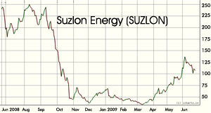 Suzlon shares up by 9.07 percent