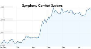 Symphony Comfort system shares rise by 10 percent