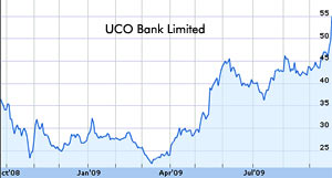 UCO Bank shares shoot 10.67 percent