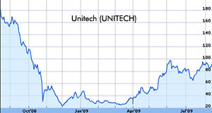 Unitech shares scale by 7 percent 