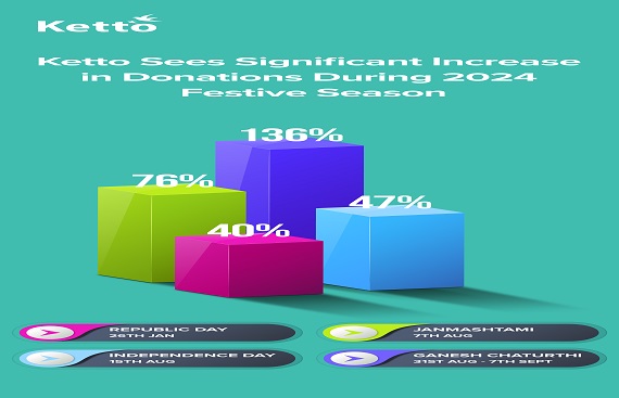 Ketto Sees Significant Increase in Donations During 2024 Festive Season