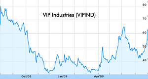 VIP shares up by 19.94 percent
