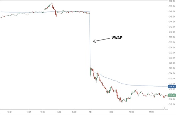 What Is Volume Weighted Average Price (VWAP)?