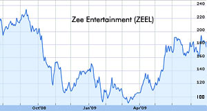 Zee Entertainment stocks slide by 4.49 percent