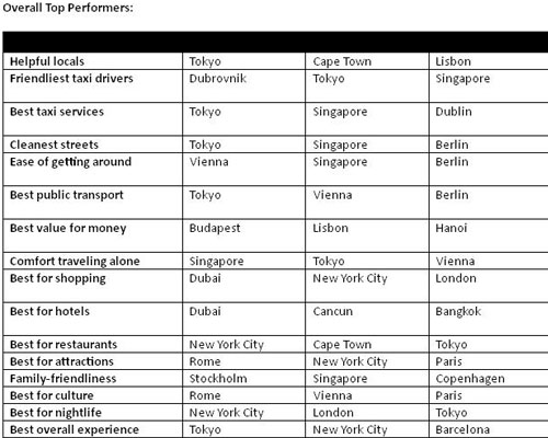 Tripadvisor's City Survey: Overall, On Top And Mumbai At Bottom Amongst Top Tourist Cities In The World